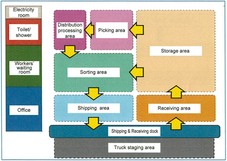 Introduction to Warehouse Operations